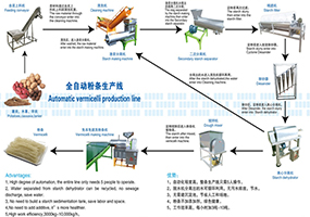 關于小流程組粉條生產線